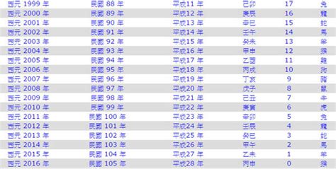 2010年屬什麼|2010是民國幾年？2010是什麼生肖？2010幾歲？